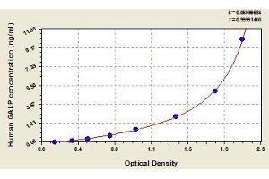 Typical standard curve (GALP Kit ELISA)