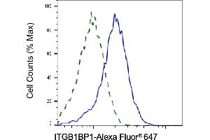 Validation of ITGB1BP1 knockdown using flow cytometry. (ITGB1BP1 anticorps)