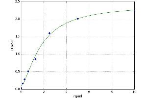 A typical standard curve (TACR2 Kit ELISA)
