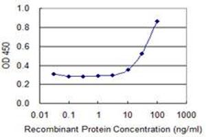 Detection limit for recombinant GST tagged ING2 is 3 ng/ml as a capture antibody.