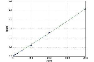 Chemokine (C-C Motif) Ligand 26 (CCL26) ELISA Kit