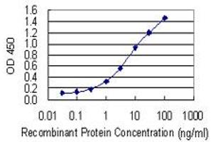 Detection limit for recombinant GST tagged GLI1 is 0.