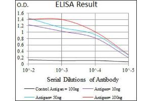 ELISA image for anti-CD59 (CD59) (AA 31-111) antibody (ABIN1845905) (CD59 anticorps  (AA 31-111))