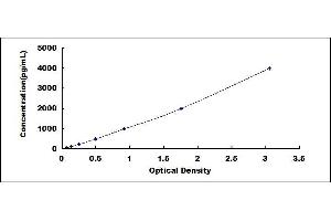 Typical standard curve