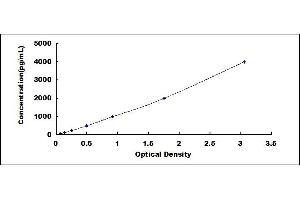 Typical standard curve (TNFSF15 Kit ELISA)