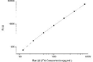 Typical standard curve (GLUT4 Kit CLIA)