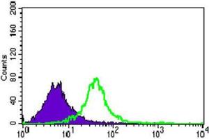 Flow Cytometry (FACS) image for anti-Guanine Nucleotide Binding Protein-Like 3 (Nucleolar) (GNL3) (AA 1-226) antibody (ABIN1845783) (Nucleostemin anticorps  (AA 1-226))
