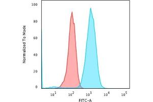 Flow Cytometric Analysis of Raji cells using CD79a Mouse Recombinant Monoclonal Antibody (rIGA/764) followed by Goat anti-Mouse IgG-CF488 (Blue); Isotype Control (Red).