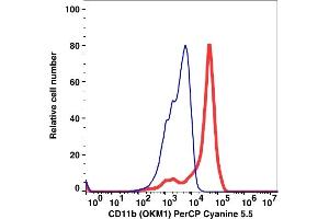 Flow Cytometry (FACS) image for anti-Integrin alpha M (ITGAM) antibody (PerCP-Cy5.5) (ABIN7076339)