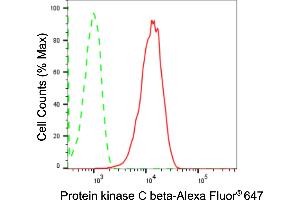 Flow cytometric analysis of Protein kinase C beta expression in HepG2 cells using Protein kinase C beta antibody (ABIN7799992), 1:2,000). (Recombinant PKC beta anticorps)