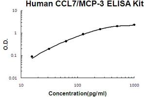 Human CCL7/MCP-3 Accusignal ELISA Kit Human CCL7/MCP-3 AccuSignal ELISA Kit standard curve. (CCL7 Kit ELISA)