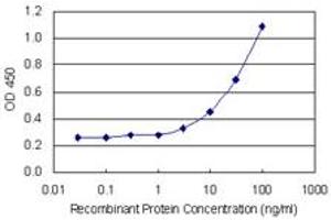 Detection limit for recombinant GST tagged MCM6 is 1 ng/ml as a capture antibody.