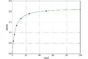 A typical standard curve (KISS1R Kit ELISA)