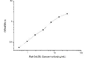 Typical standard curve (OxLDL Kit ELISA)