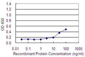 Detection limit for recombinant GST tagged MAGEA2 is 1 ng/ml as a capture antibody.