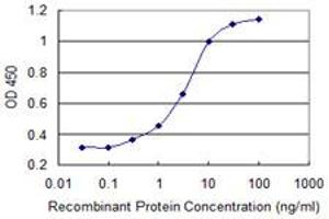 Detection limit for recombinant GST tagged PDE3A is 0.