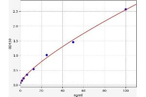 Typical standard curve (PF4V1 Kit ELISA)
