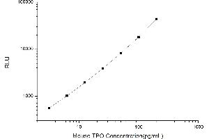 Typical standard curve (Thrombopoietin Kit CLIA)