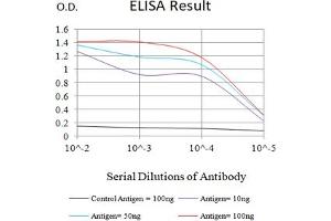 Black line: Control Antigen (100 ng),Purple line: Antigen (10 ng), Blue line: Antigen (50 ng), Red line:Antigen (100 ng)