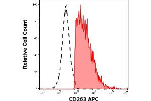 Separation of human CD263 positive cells (red-filled) from CD263 negative cells (black-dashed) in flow cytometry analysis (surface staining) of CD263 transfected HEK-293 cells stained using anti-human CD263 (TRAIL-R3-02) APC antibody (concentration in sample 1. (DcR1 anticorps  (APC))