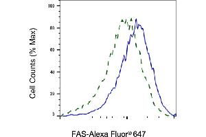Validation of FAS knockdown using flow cytometry. (Recombinant FAS anticorps)