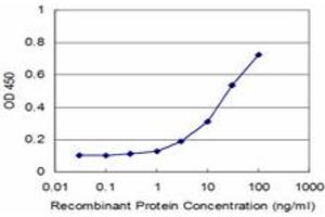 Detection limit for recombinant GST tagged CTDSP2 is approximately 3ng/ml as a capture antibody.