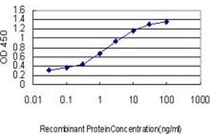 Detection limit for recombinant GST tagged DLX5 is approximately 0.