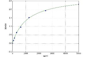 A typical standard curve (Ret Proto-Oncogene Kit ELISA)