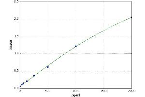 A typical standard curve