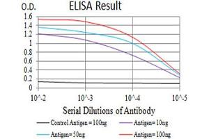 Black line: Control Antigen (100 ng),Purple line: Antigen (10 ng), Blue line: Antigen (50 ng), Red line:Antigen (100 ng)