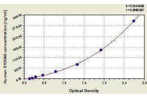 Typical standard curve (S100A9 Kit ELISA)