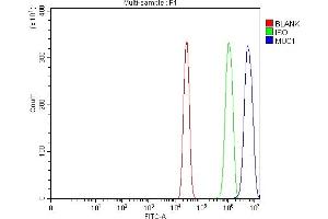 Flow Cytometry analysis of A431 cells using anti-MUC1 antibody (ABIN7599704).