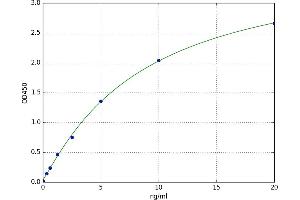 A typical standard curve (GLUT4 Kit ELISA)