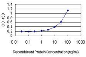 ELISA image for anti-RNA Guanine-7 Methyltransferase (RNMT) (AA 1-477) antibody (ABIN599057) (RNMT anticorps  (AA 1-477))