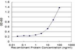 Detection limit for recombinant GST tagged SH2D3A is approximately 1ng/ml as a capture antibody.