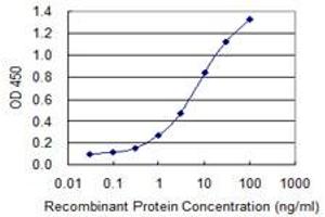 Detection limit for recombinant GST tagged SERPINB1 is 0.