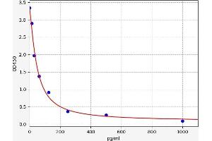 Typical standard curve (PHGDH Kit ELISA)