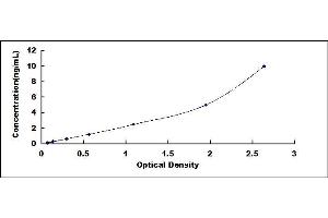 Typical standard curve (DCTPP1 Kit ELISA)