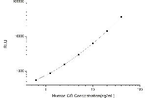 Typical standard curve (hCG Kit CLIA)