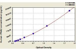 Typical Standard Curve (IFNA2 Kit ELISA)