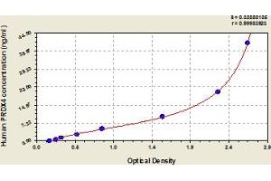 Typical Standard Curve (Peroxiredoxin 4 Kit ELISA)