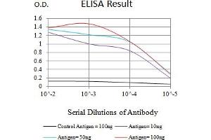 Black line: Control Antigen (100 ng),Purple line: Antigen (10 ng), Blue line: Antigen (50 ng), Red line:Antigen (100 ng)