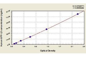 Typical standard curve (AFP-L3 Kit ELISA)