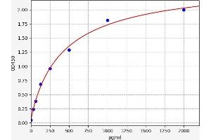 Typical standard curve (Plasmin/antiplasmin Complex Kit ELISA)