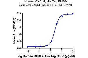 Immobilized Anti-CXCL4 Antibody at 2 μg/mL(100 μL/Well) on the plate. (PF4 Protein (AA 32-101) (His-Avi Tag))