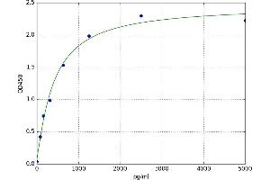A typical standard curve (ADAMTS13 Kit ELISA)