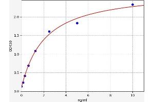 Typical standard curve