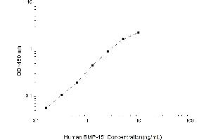 Typical standard curve (BMP15 Kit ELISA)