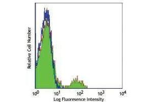 Flow Cytometry (FACS) image for anti-Killer Cell Lectin-Like Receptor Subfamily D, Member 1 (KLRD1) antibody (FITC) (ABIN2661866)