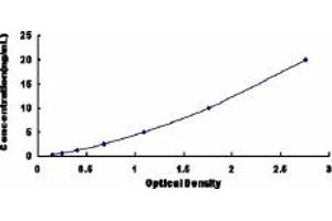 Typical standard curve (LAT Kit ELISA)